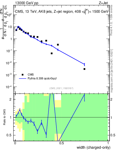 Plot of j.width.c in 13000 GeV pp collisions