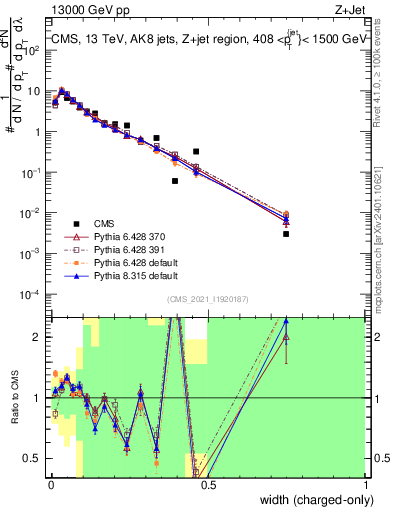 Plot of j.width.c in 13000 GeV pp collisions