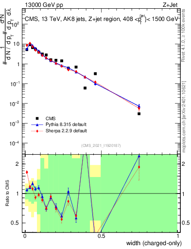 Plot of j.width.c in 13000 GeV pp collisions