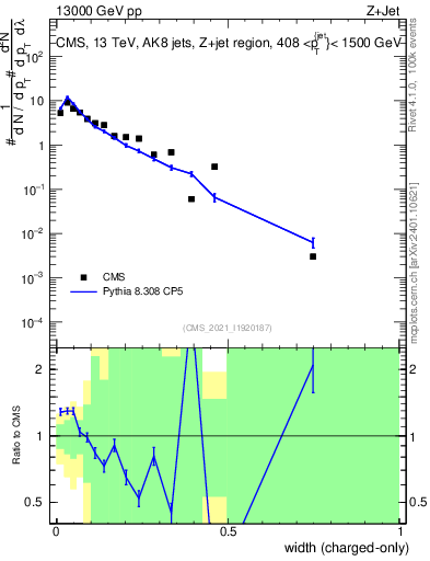 Plot of j.width.c in 13000 GeV pp collisions