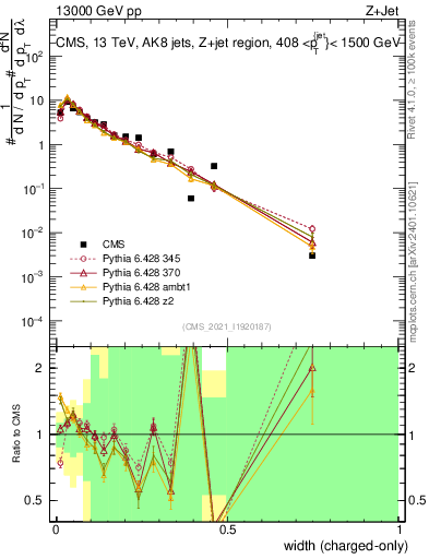 Plot of j.width.c in 13000 GeV pp collisions
