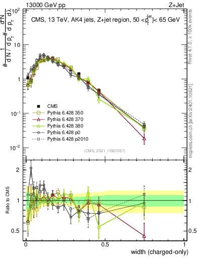 Plot of j.width.c in 13000 GeV pp collisions