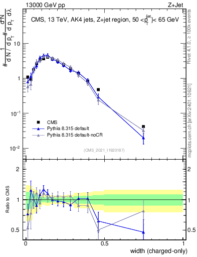 Plot of j.width.c in 13000 GeV pp collisions
