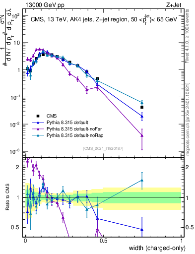 Plot of j.width.c in 13000 GeV pp collisions