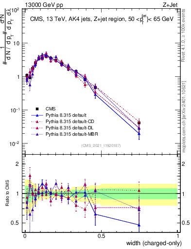 Plot of j.width.c in 13000 GeV pp collisions