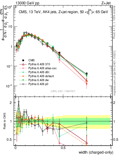 Plot of j.width.c in 13000 GeV pp collisions