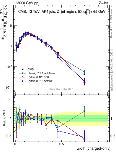 Plot of j.width.c in 13000 GeV pp collisions