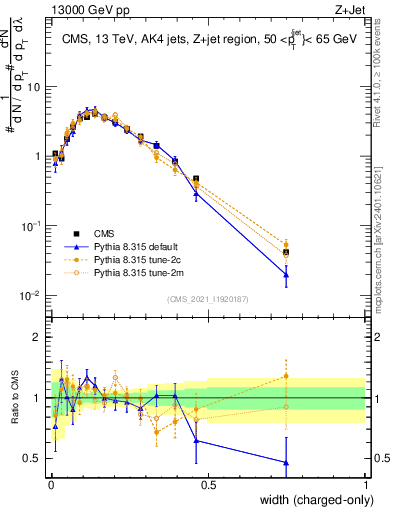 Plot of j.width.c in 13000 GeV pp collisions