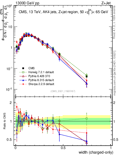 Plot of j.width.c in 13000 GeV pp collisions