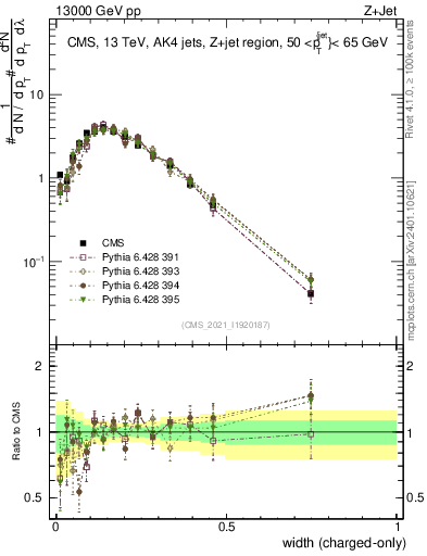 Plot of j.width.c in 13000 GeV pp collisions