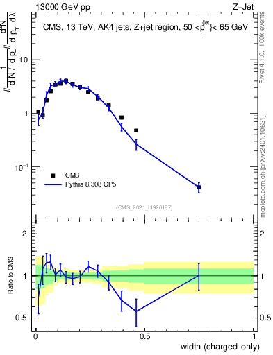 Plot of j.width.c in 13000 GeV pp collisions