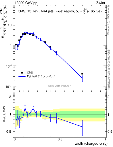 Plot of j.width.c in 13000 GeV pp collisions