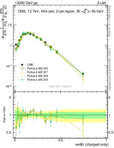 Plot of j.width.c in 13000 GeV pp collisions