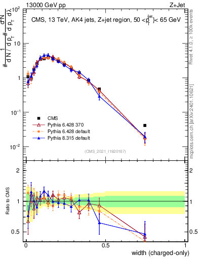 Plot of j.width.c in 13000 GeV pp collisions