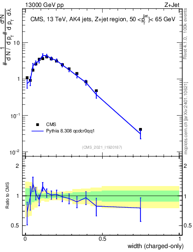 Plot of j.width.c in 13000 GeV pp collisions