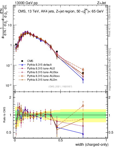 Plot of j.width.c in 13000 GeV pp collisions