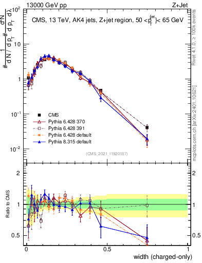 Plot of j.width.c in 13000 GeV pp collisions