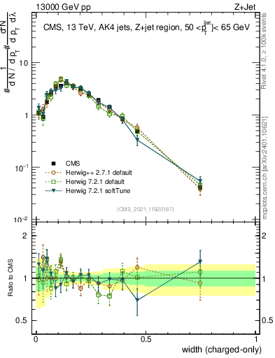 Plot of j.width.c in 13000 GeV pp collisions