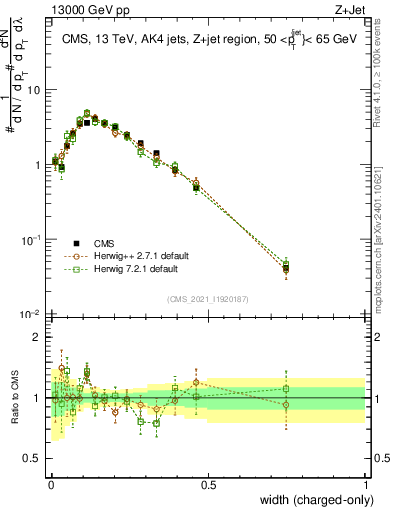 Plot of j.width.c in 13000 GeV pp collisions