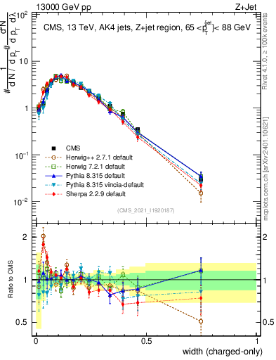 Plot of j.width.c in 13000 GeV pp collisions