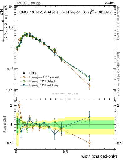 Plot of j.width.c in 13000 GeV pp collisions
