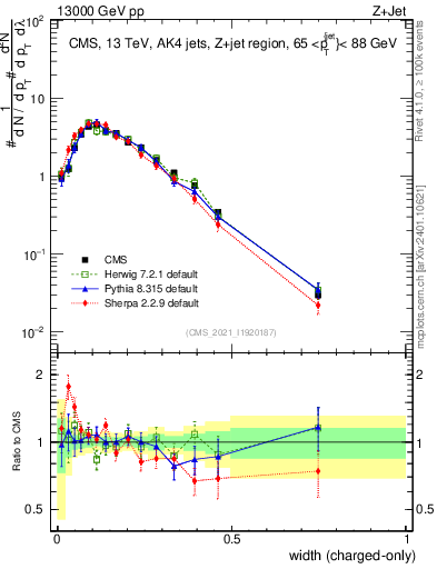 Plot of j.width.c in 13000 GeV pp collisions