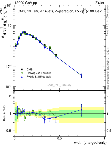 Plot of j.width.c in 13000 GeV pp collisions