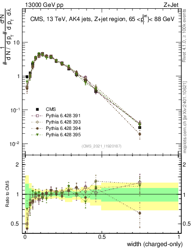 Plot of j.width.c in 13000 GeV pp collisions