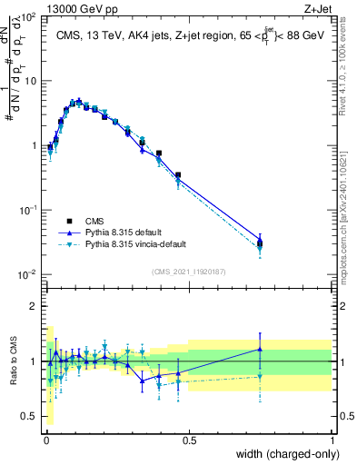 Plot of j.width.c in 13000 GeV pp collisions