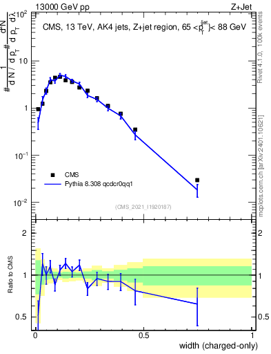 Plot of j.width.c in 13000 GeV pp collisions