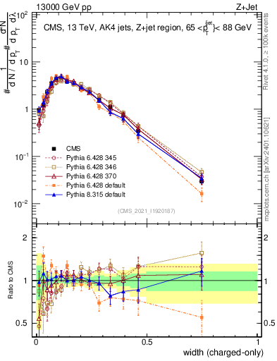 Plot of j.width.c in 13000 GeV pp collisions