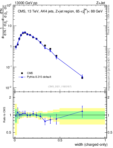 Plot of j.width.c in 13000 GeV pp collisions