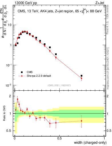 Plot of j.width.c in 13000 GeV pp collisions