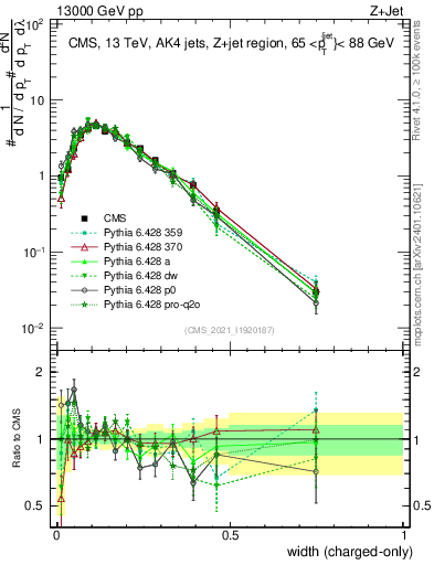 Plot of j.width.c in 13000 GeV pp collisions