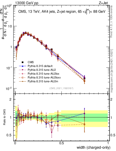 Plot of j.width.c in 13000 GeV pp collisions