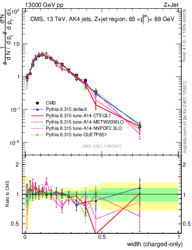 Plot of j.width.c in 13000 GeV pp collisions