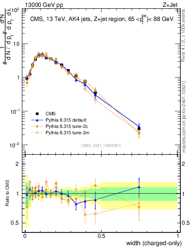 Plot of j.width.c in 13000 GeV pp collisions