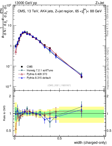 Plot of j.width.c in 13000 GeV pp collisions