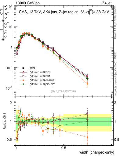 Plot of j.width.c in 13000 GeV pp collisions