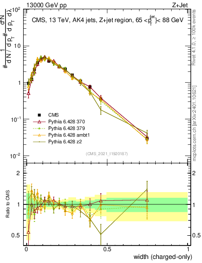 Plot of j.width.c in 13000 GeV pp collisions