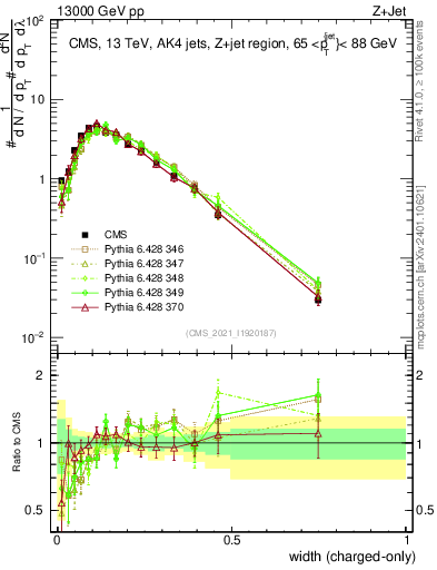 Plot of j.width.c in 13000 GeV pp collisions