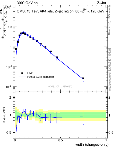 Plot of j.width.c in 13000 GeV pp collisions