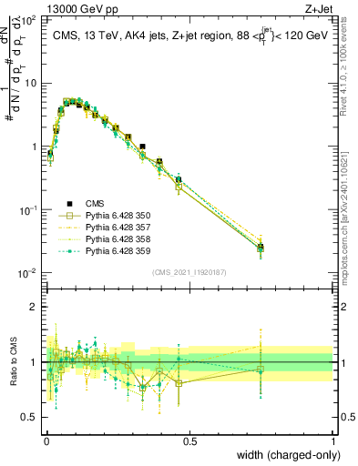 Plot of j.width.c in 13000 GeV pp collisions