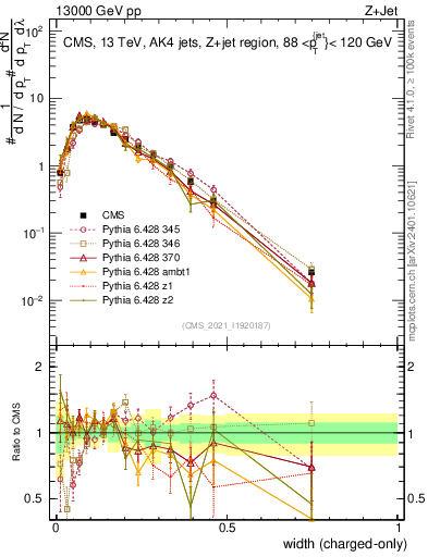 Plot of j.width.c in 13000 GeV pp collisions