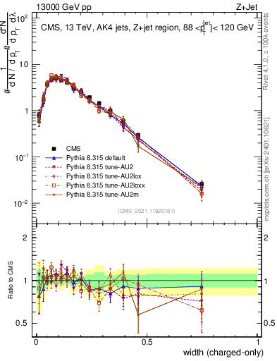 Plot of j.width.c in 13000 GeV pp collisions