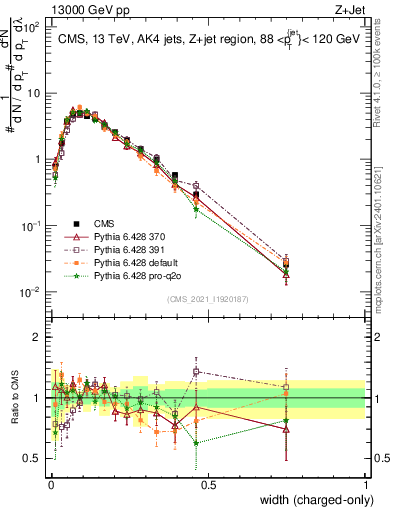 Plot of j.width.c in 13000 GeV pp collisions