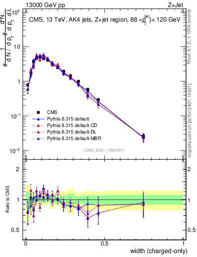 Plot of j.width.c in 13000 GeV pp collisions