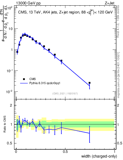 Plot of j.width.c in 13000 GeV pp collisions