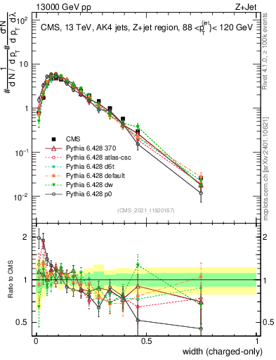 Plot of j.width.c in 13000 GeV pp collisions