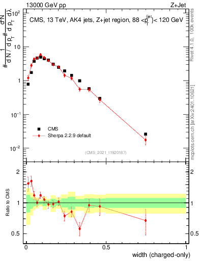 Plot of j.width.c in 13000 GeV pp collisions